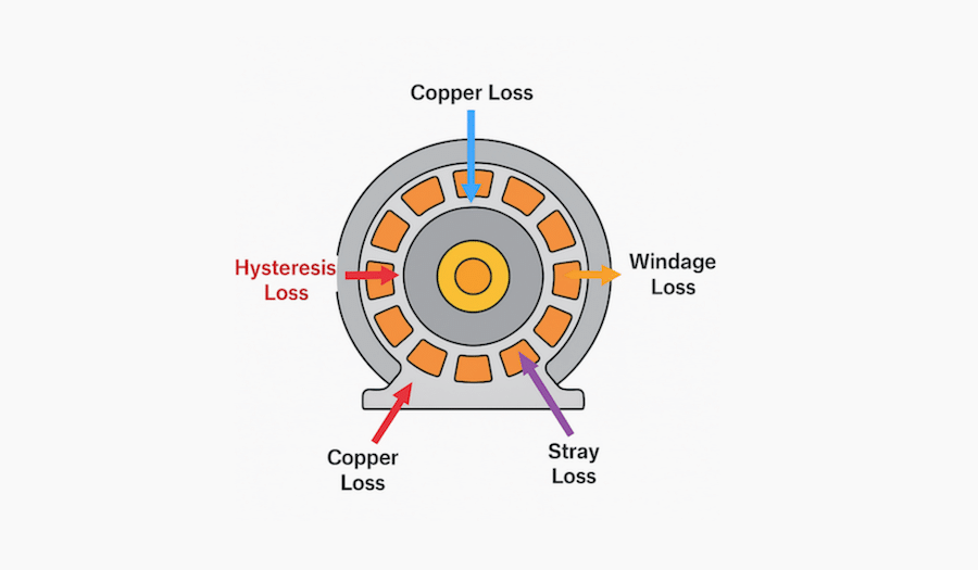 Drive Motor Loss Control and Thermal Management: Key Technologies for High-Efficiency EV Systems