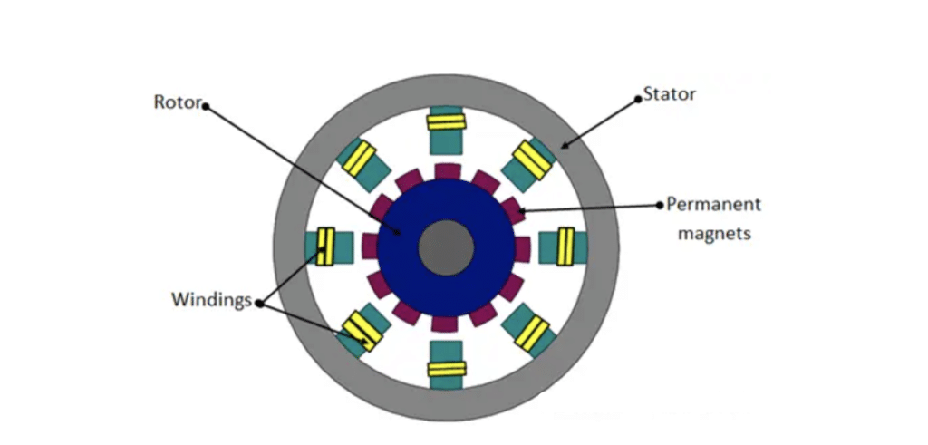 What’s the Difference between Permanent Magnet Synchronous Motor and Asynchronous Motor?